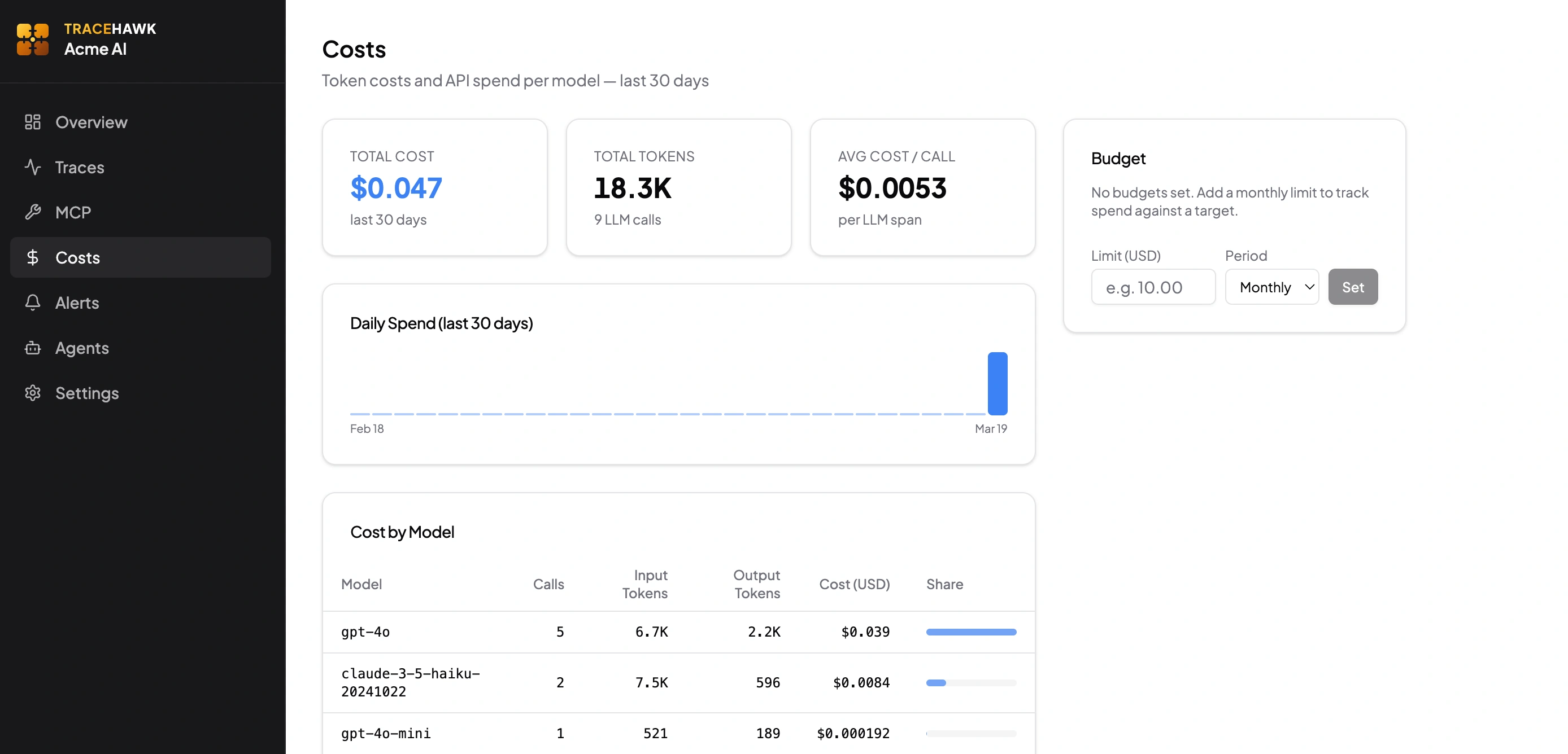 TraceHawk costs dashboard showing $0.047 total, 18.3K tokens, cost by model breakdown